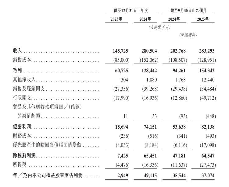 Inc递表港交所 专注于IP收藏品及消费级产品pg电子免费试玩模拟器新股消息 Suplay(图3)