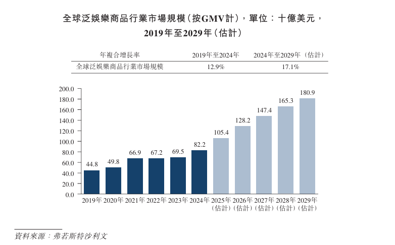 Inc递表港交所 专注于IP收藏品及消费级产品pg电子免费试玩模拟器新股消息 Suplay(图5)