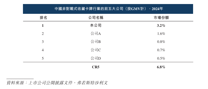 Inc递表港交所 专注于IP收藏品及消费级产品pg电子免费试玩模拟器新股消息 Suplay(图6)